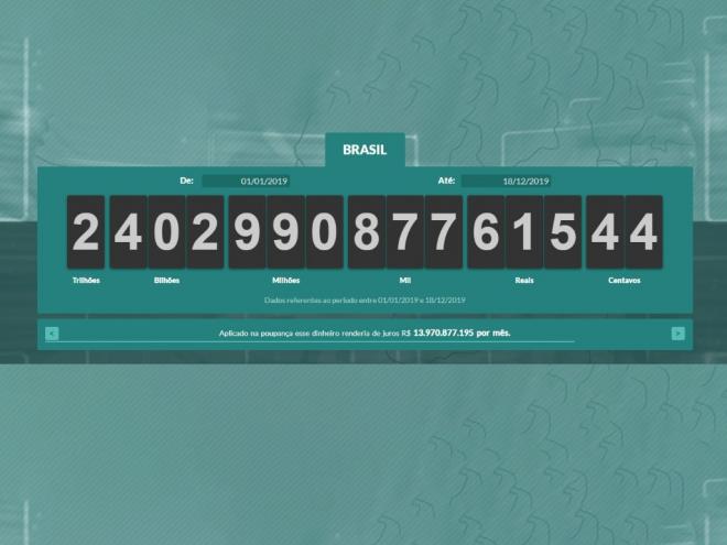 Impostômetro passou a marca de R$ 2,4 trilhões nesta quarta-feira (18)