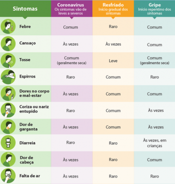 Entenda a diferença entre Covid-19, resfriado e gripe
