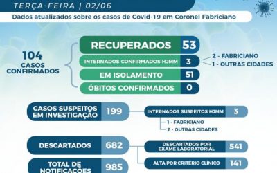 Números oficiais do novo coronavírus (covid-19) no Vale do Aço