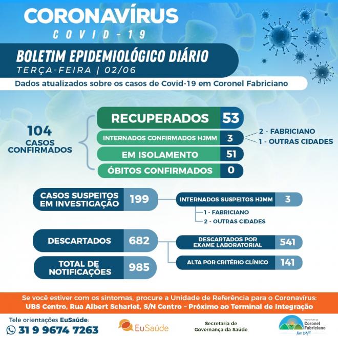 Números oficiais do novo coronavírus (covid-19) no Vale do Aço
