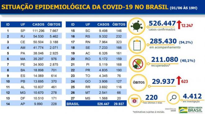Covid-19: Brasil chega a 526,4 mil casos, 29,9 mil mortes e 211.080 pacientes recuperados