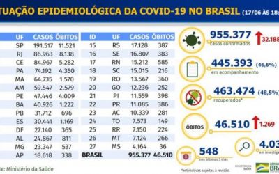 Ministério da Saúde: Brasil tem 46,5 mil mortes e 955,3 mil casos confirmados de covid-19
