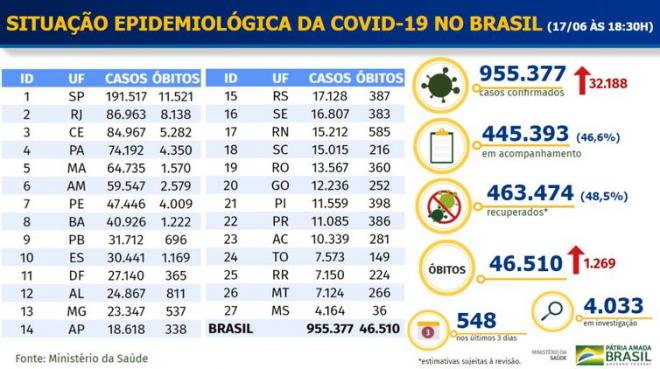 Ministério da Saúde: Brasil tem 46,5 mil mortes e 955,3 mil casos confirmados de covid-19