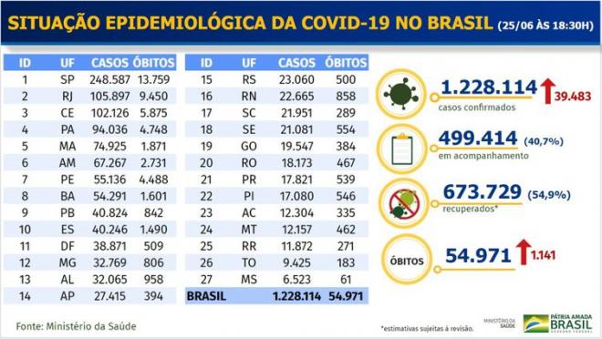Ministério da Saúde: Brasil chega a 54,9 mil mortes e 1,22 milhão de casos de covid-19