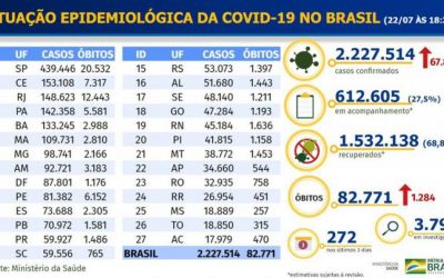 Covid-19: Brasil registra 67.860 novos casos confirmados em 24h