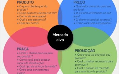 O Que São os 4 Ps do Marketing? Tudo Sobre o Conceito + Exemplos