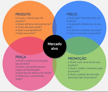 O Que São os 4 Ps do Marketing? Tudo Sobre o Conceito + Exemplos