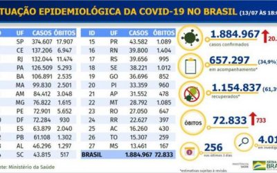 Covid-19: Brasil chega a 72,8 mil óbitos, 1,88 milhão de casos confirmados e 1,15 milhão de recuperados da doença