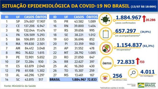 Covid-19: Brasil chega a 72,8 mil óbitos, 1,88 milhão de casos confirmados e 1,15 milhão de recuperados da doença