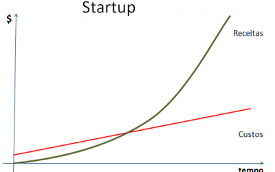 COMO INICIAR A APROXIMAÇÃO ENTRE UMA GRANDE EMPRESA E STARTUPS